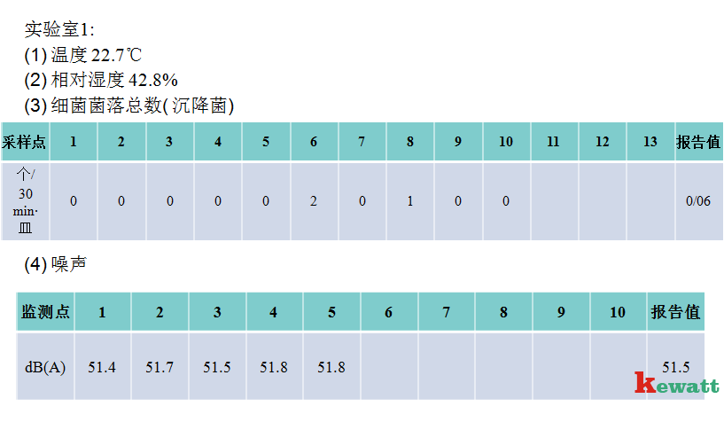 實驗室凈化工程檢測采樣表