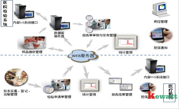 醫(yī)院檢驗(yàn)實(shí)驗(yàn)管理流程圖