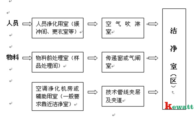 生物安全實驗室的氣流結構圖