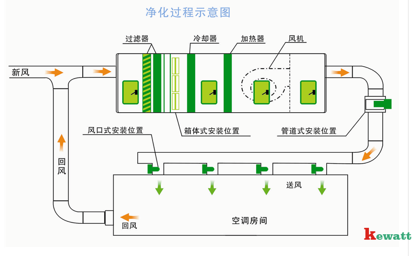 實驗室凈化過程示意圖