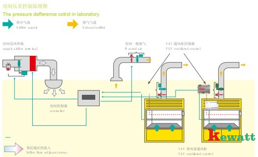 生物安全實驗室壓差控制原理圖