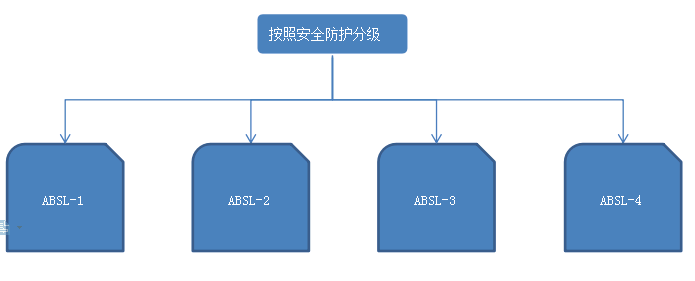 四級(jí)安全防護(hù)